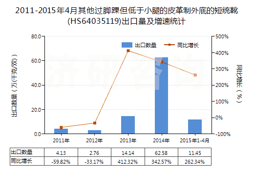 2011-2015年4月其他過腳踝但低于小腿的皮革制外底的短統(tǒng)靴(HS64035119)出口量及增速統(tǒng)計(jì)